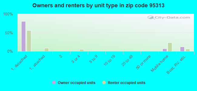 Owners and renters by unit type in zip code 95313