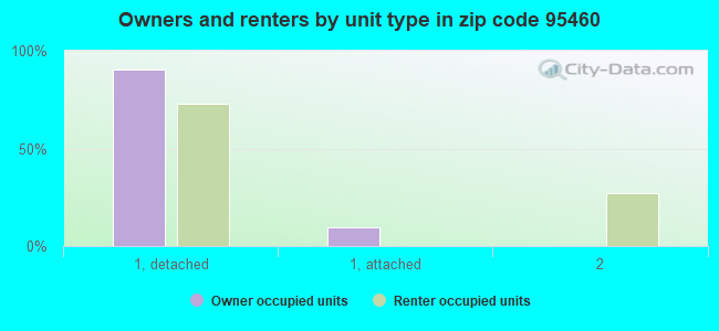 Owners and renters by unit type in zip code 95460
