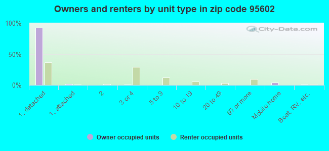 Owners and renters by unit type in zip code 95602