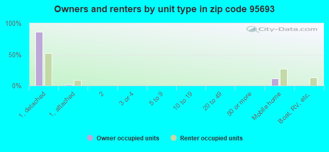 Owners and renters by unit type in zip code 95693