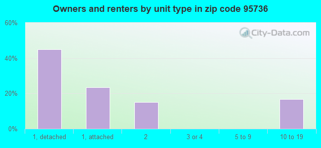 Owners and renters by unit type in zip code 95736
