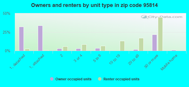 Owners and renters by unit type in zip code 95814