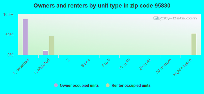 Owners and renters by unit type in zip code 95830