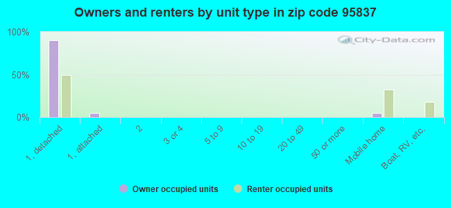 Owners and renters by unit type in zip code 95837