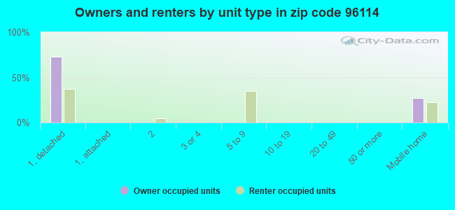 Owners and renters by unit type in zip code 96114