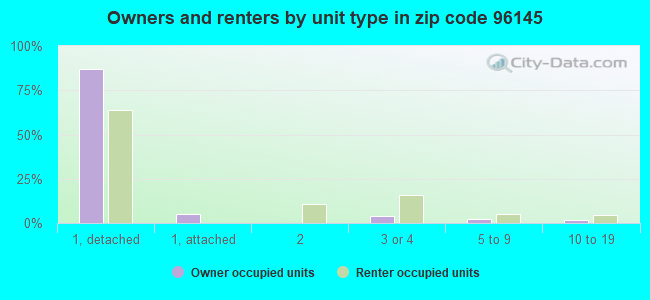 Owners and renters by unit type in zip code 96145