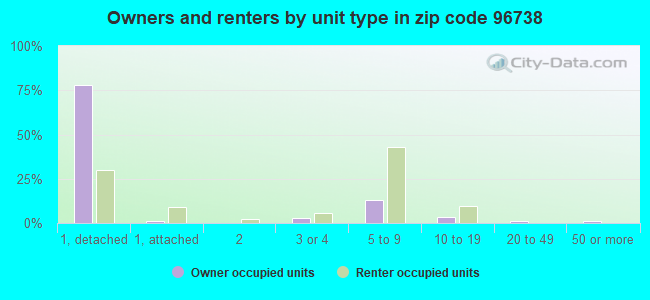 Owners and renters by unit type in zip code 96738