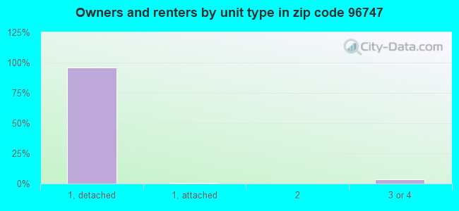 Owners and renters by unit type in zip code 96747