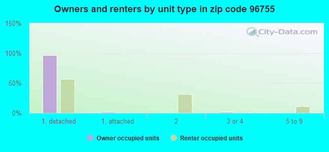Owners and renters by unit type in zip code 96755