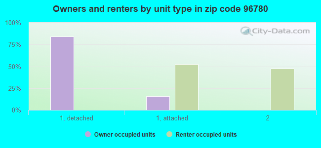 Owners and renters by unit type in zip code 96780
