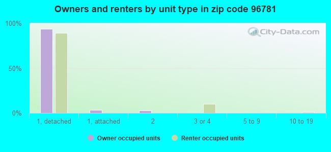 Owners and renters by unit type in zip code 96781