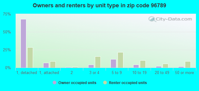 Owners and renters by unit type in zip code 96789