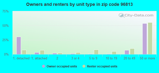 Owners and renters by unit type in zip code 96813
