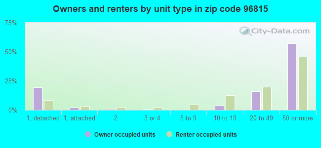 Owners and renters by unit type in zip code 96815