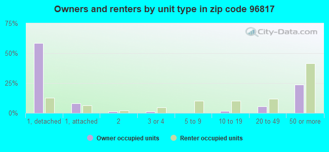 Owners and renters by unit type in zip code 96817
