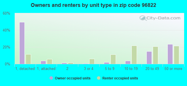 Owners and renters by unit type in zip code 96822