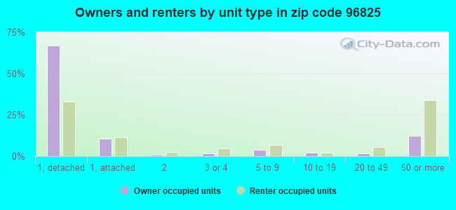 Owners and renters by unit type in zip code 96825