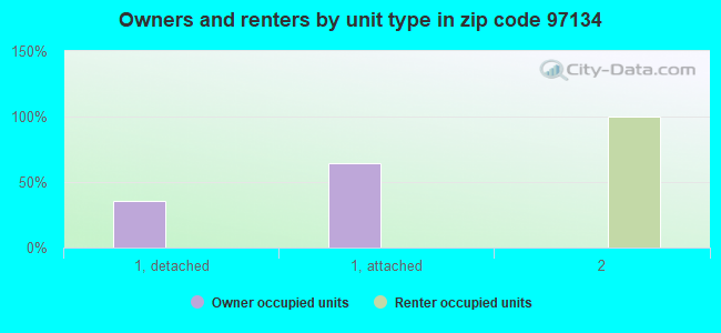 Owners and renters by unit type in zip code 97134