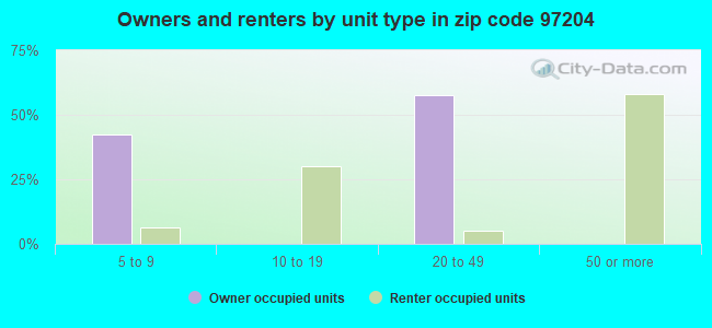 Owners and renters by unit type in zip code 97204