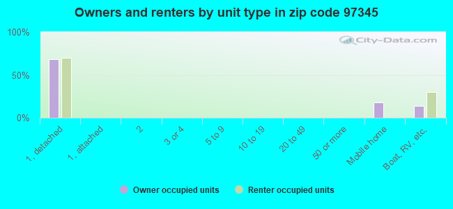 Owners and renters by unit type in zip code 97345