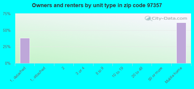 Owners and renters by unit type in zip code 97357