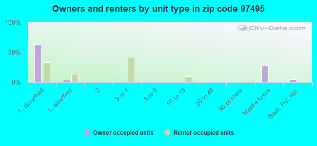 Owners and renters by unit type in zip code 97495