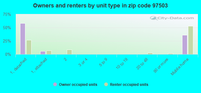 Owners and renters by unit type in zip code 97503