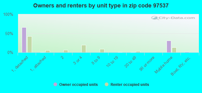 Owners and renters by unit type in zip code 97537