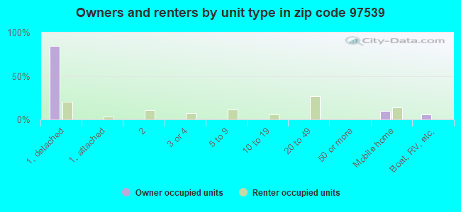 Owners and renters by unit type in zip code 97539