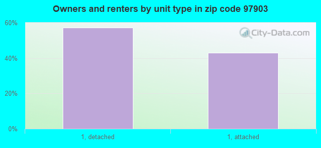 Owners and renters by unit type in zip code 97903