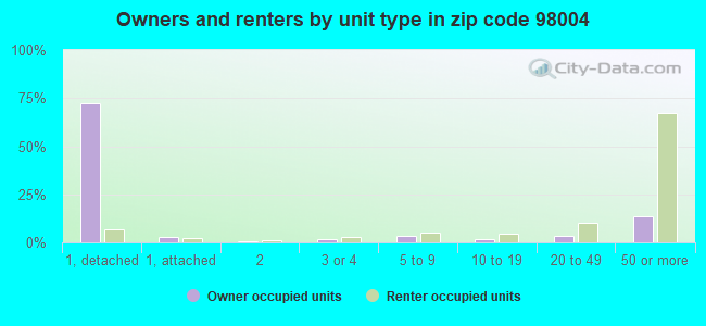 Owners and renters by unit type in zip code 98004