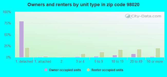 Owners and renters by unit type in zip code 98020