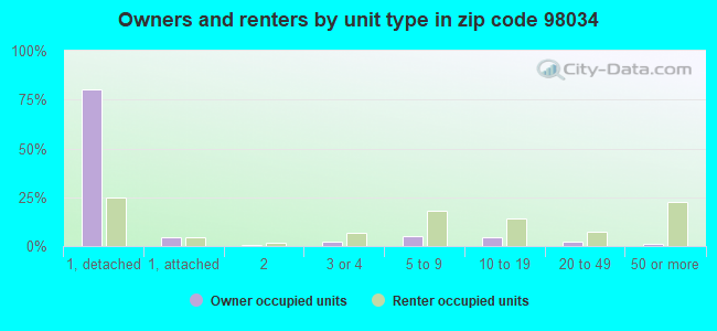 Owners and renters by unit type in zip code 98034