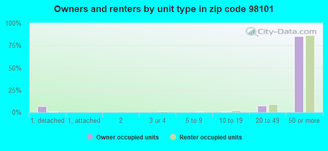 Owners and renters by unit type in zip code 98101