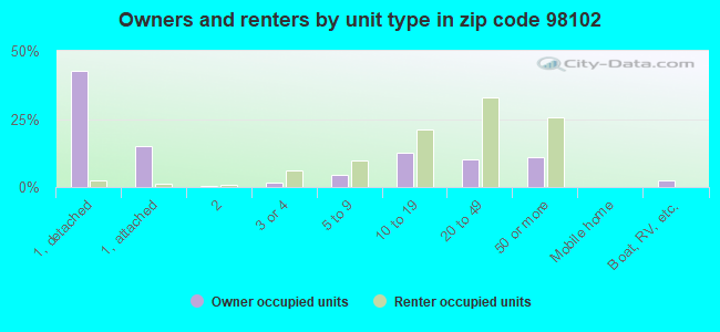 Owners and renters by unit type in zip code 98102