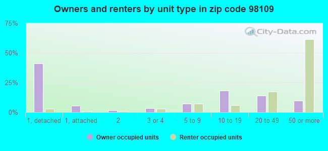 Owners and renters by unit type in zip code 98109