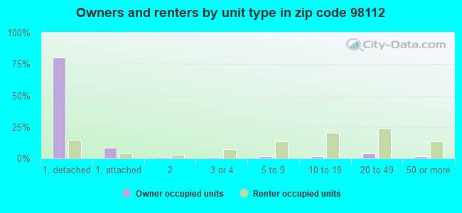 Owners and renters by unit type in zip code 98112
