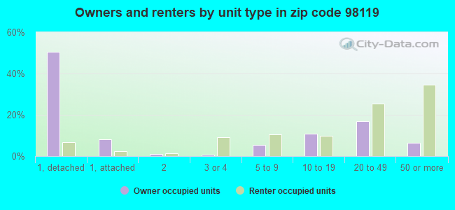Owners and renters by unit type in zip code 98119