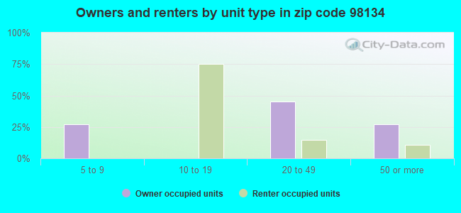 Owners and renters by unit type in zip code 98134