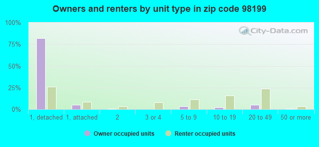 Owners and renters by unit type in zip code 98199