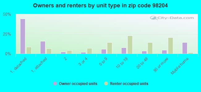 Owners and renters by unit type in zip code 98204
