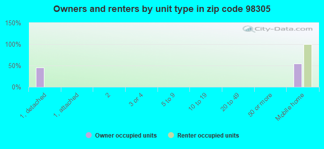 Owners and renters by unit type in zip code 98305