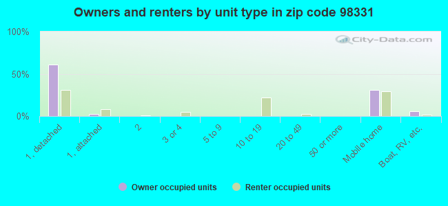 Owners and renters by unit type in zip code 98331