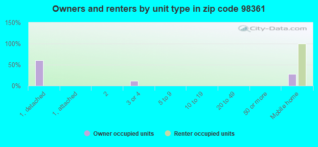 Owners and renters by unit type in zip code 98361