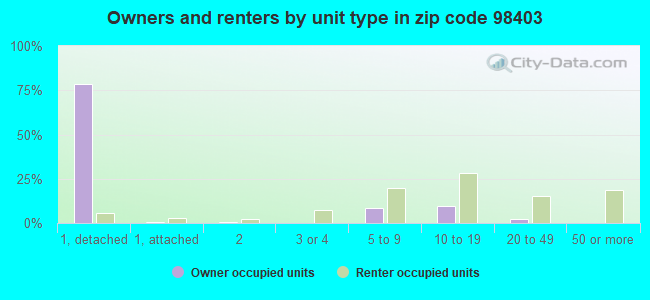 Owners and renters by unit type in zip code 98403