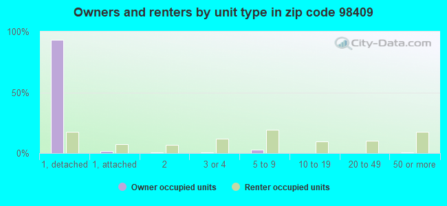Owners and renters by unit type in zip code 98409