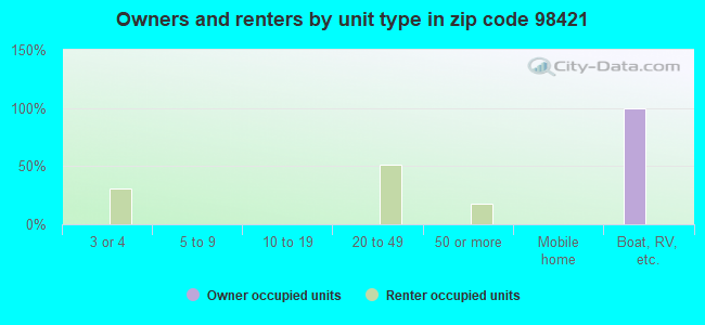 Owners and renters by unit type in zip code 98421