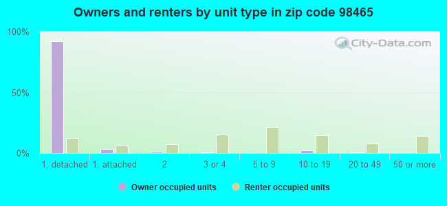 Owners and renters by unit type in zip code 98465