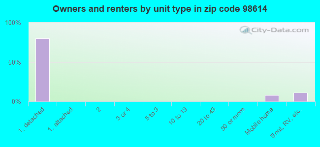 Owners and renters by unit type in zip code 98614