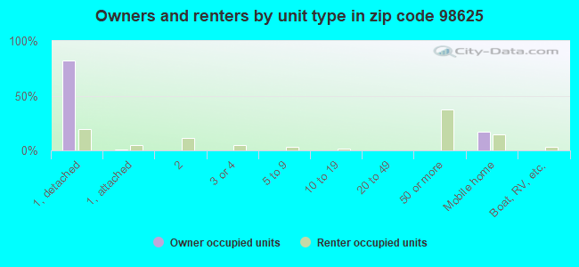 Owners and renters by unit type in zip code 98625